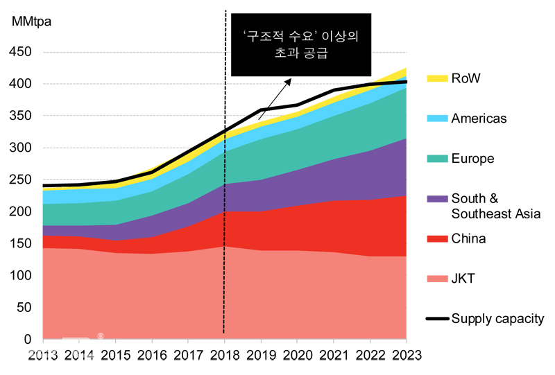 BNEF가 전망한 전 세계 LNG 수요·공급(JKT는 일본·한국·타이완을 의미)