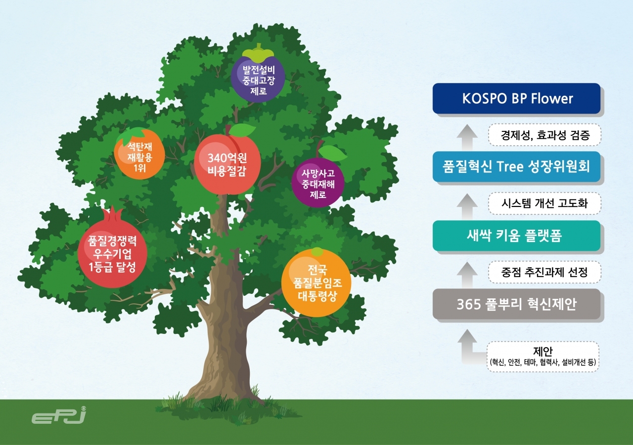 한국남부발전의 풀뿌리 품질혁신활동 체계도