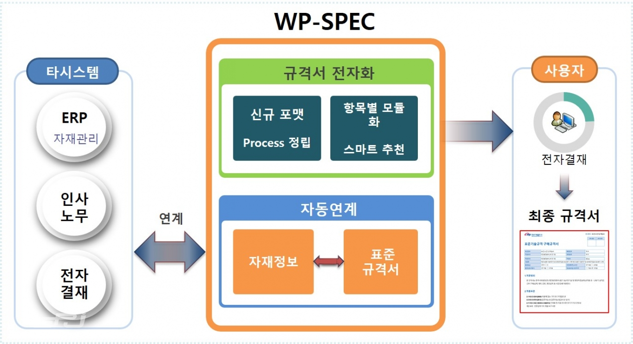 한국서부발전 기술규격서 자동생성시스템(WP-SPEC) 구성도