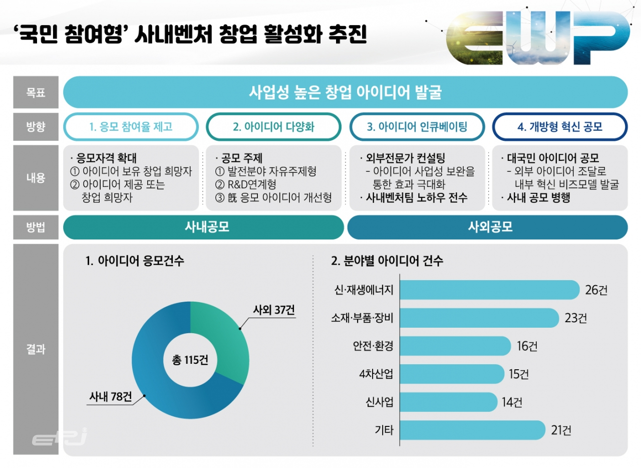 한국동서발전 ‘국민참여형’ 사내벤처 창업 활성화 추진내용