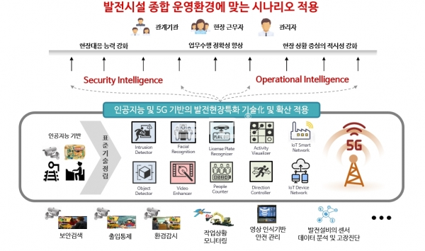 한국남부발전 인공지능 및 5G 기반 발전산업시설 안전관리 지능화 도식