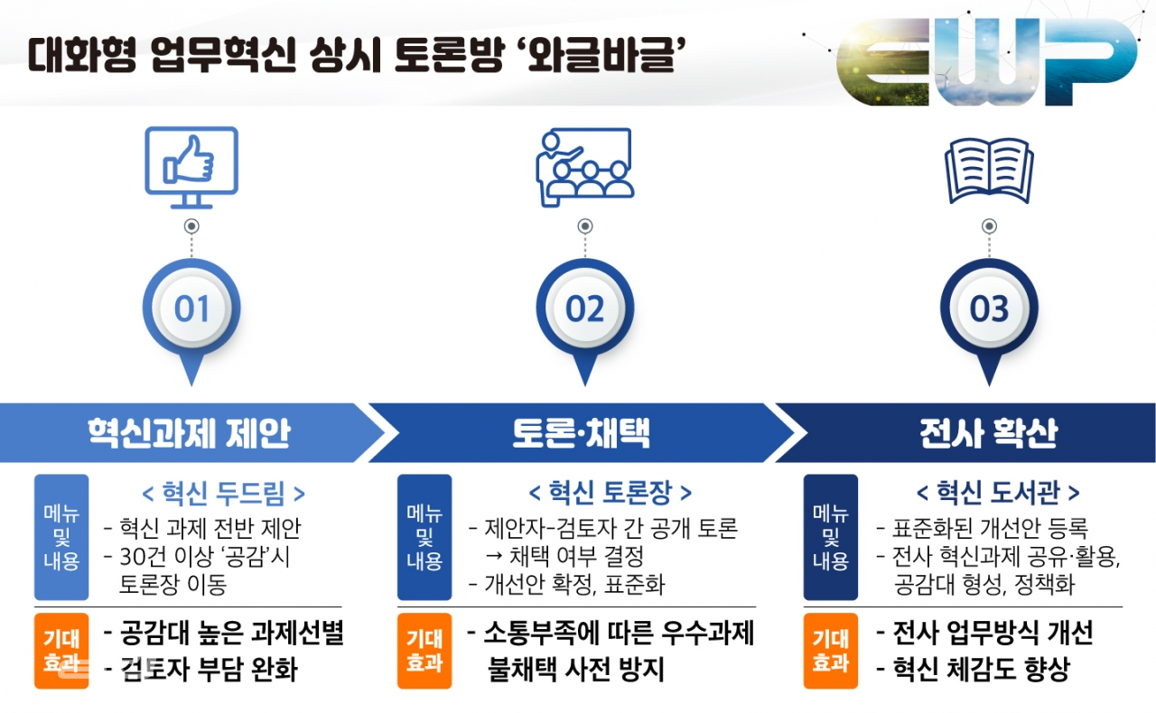 한국동서발전 대화형 업무혁신 상시 토론방 '와글바글'