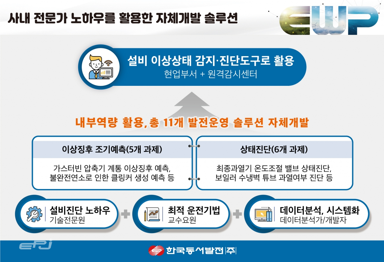 사내 전문가 노하우를 활용한 한국동서발전 자체개발 솔루션