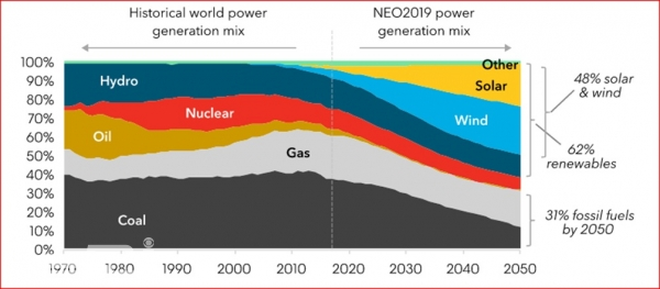 1970년부터 2050년대까지 에너지원 변화 및 전망. 자료=IEA자료