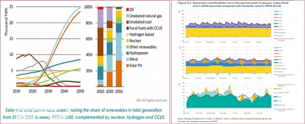 (왼쪽)Net Zero 2050, A Roadmap of the Global Energy Sector와 (오른쪽)프랑스 2020~2035~2050 전원구성 계획(안).