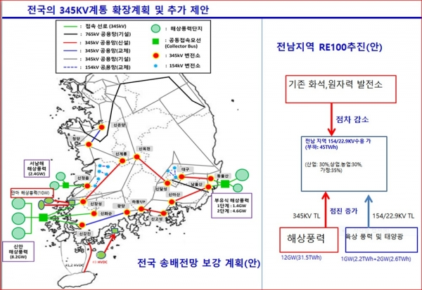 전기학회 주도 전남지역을 RE100 선도지역으로 개발(안).